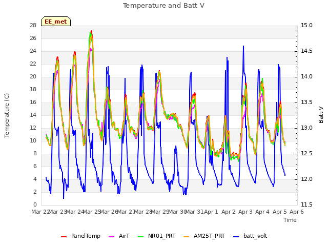plot of Temperature and Batt V