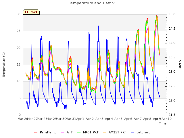 plot of Temperature and Batt V