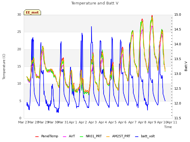 plot of Temperature and Batt V