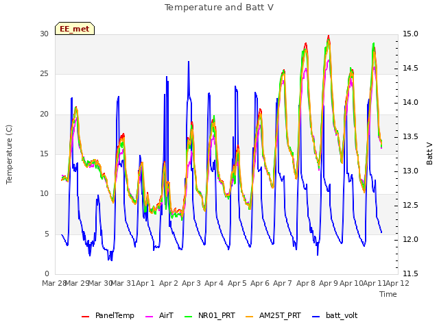 plot of Temperature and Batt V