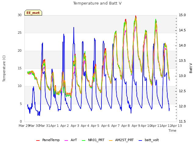 plot of Temperature and Batt V
