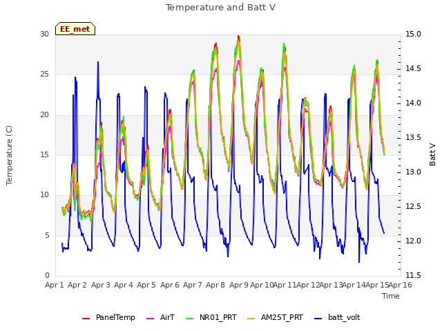 plot of Temperature and Batt V