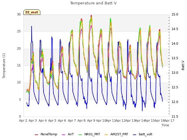 plot of Temperature and Batt V