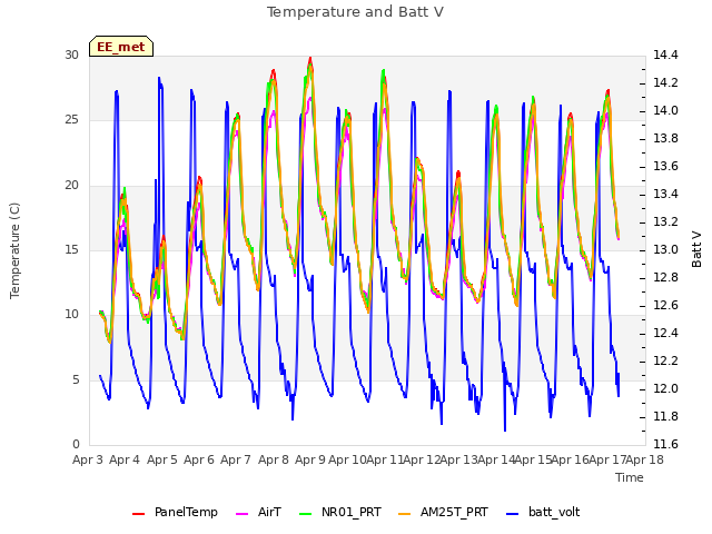 plot of Temperature and Batt V