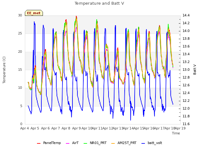 plot of Temperature and Batt V