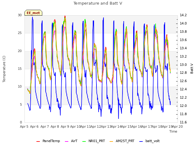 plot of Temperature and Batt V