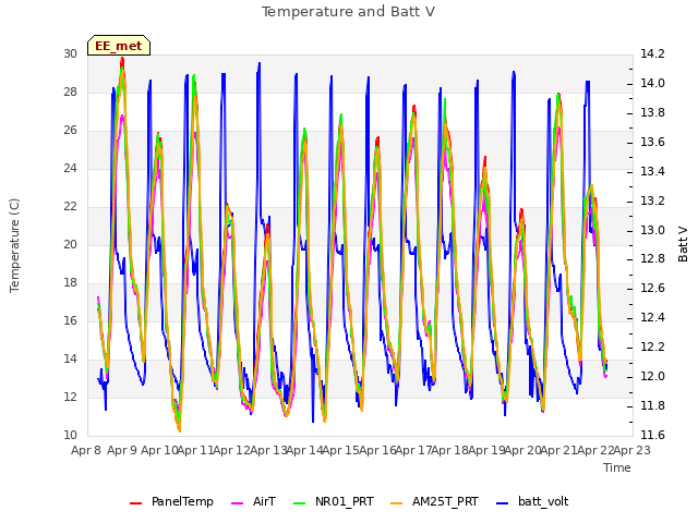 plot of Temperature and Batt V