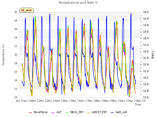 plot of Temperature and Batt V