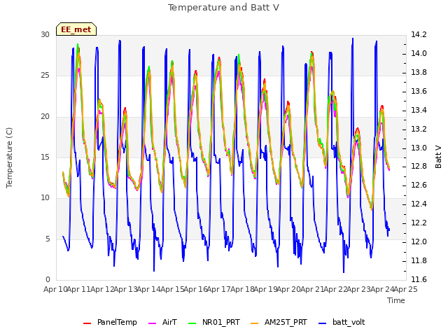 plot of Temperature and Batt V