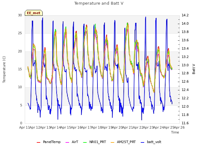 plot of Temperature and Batt V