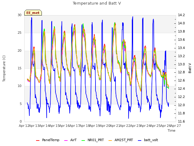 plot of Temperature and Batt V