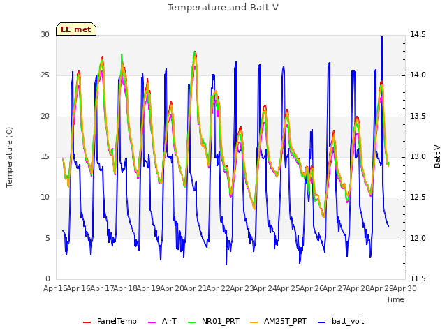 plot of Temperature and Batt V