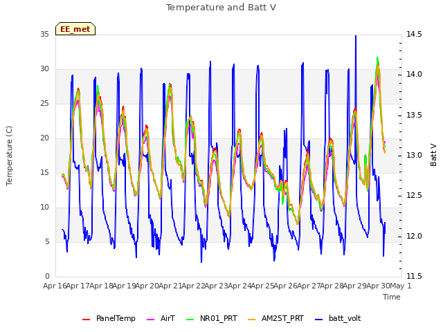 plot of Temperature and Batt V