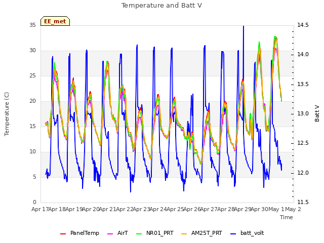 plot of Temperature and Batt V