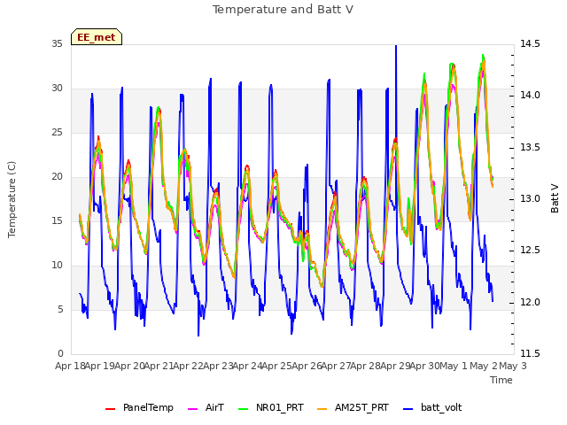 plot of Temperature and Batt V