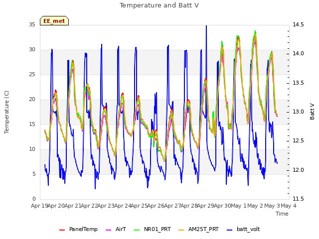 plot of Temperature and Batt V