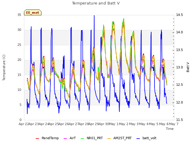 plot of Temperature and Batt V