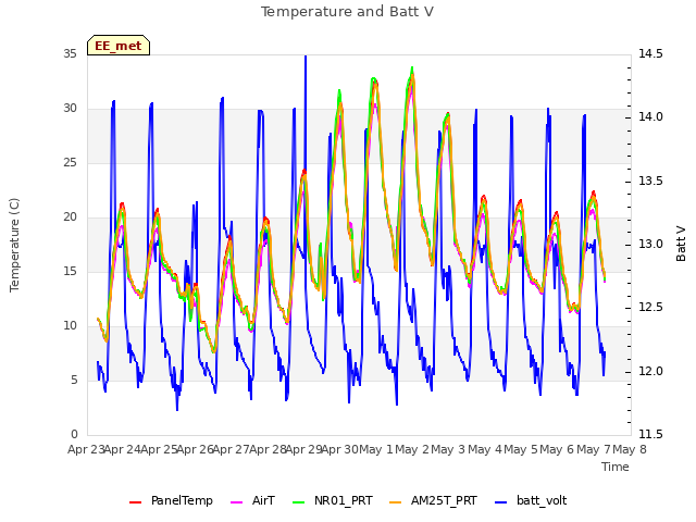plot of Temperature and Batt V