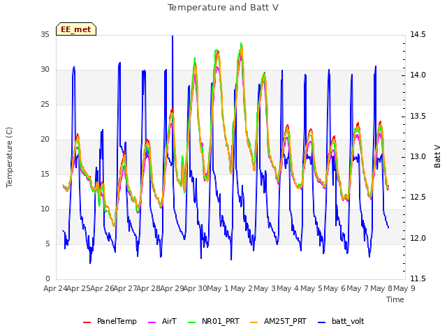 plot of Temperature and Batt V