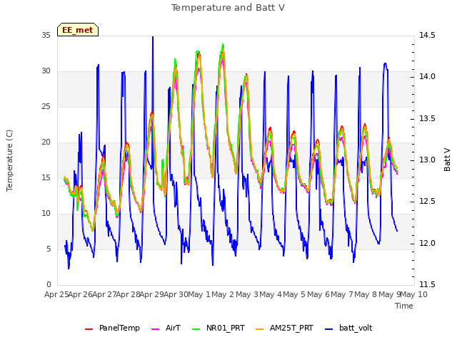 plot of Temperature and Batt V