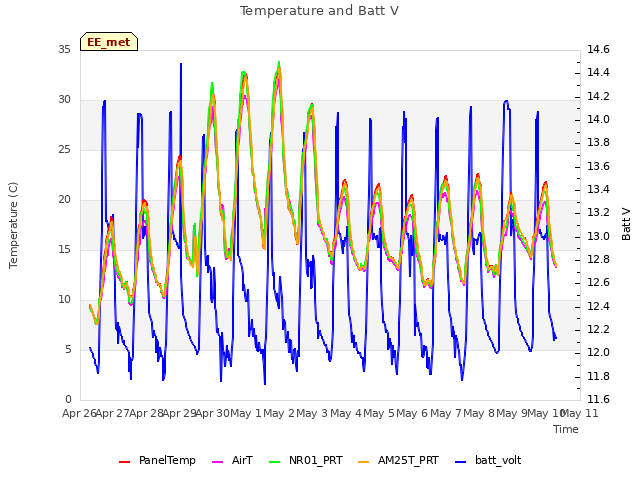 plot of Temperature and Batt V