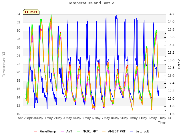 plot of Temperature and Batt V