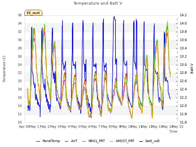 plot of Temperature and Batt V