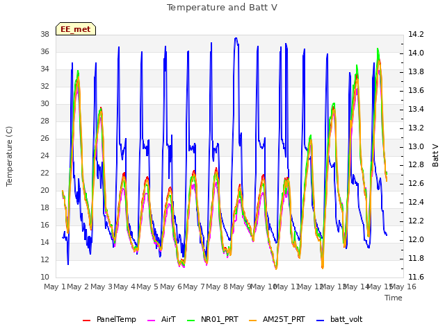 plot of Temperature and Batt V