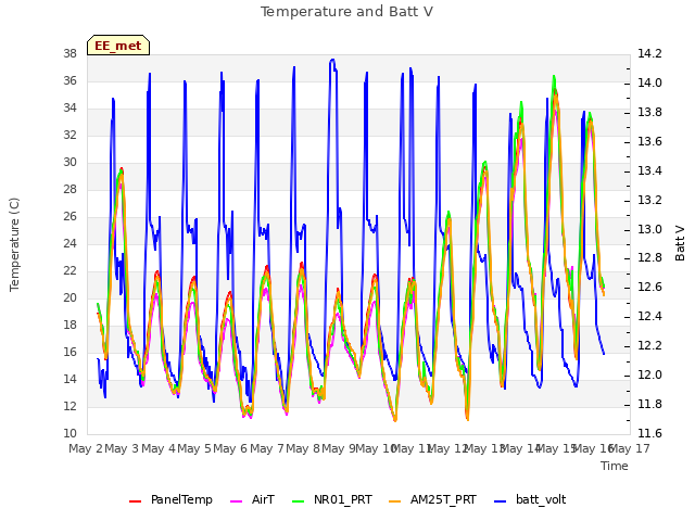 plot of Temperature and Batt V