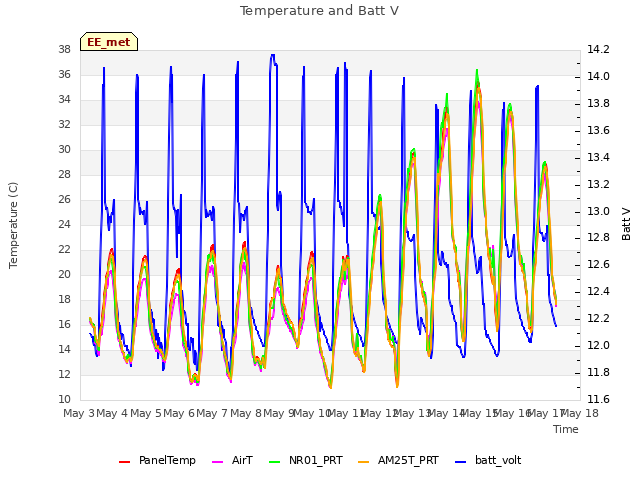 plot of Temperature and Batt V