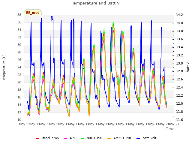 plot of Temperature and Batt V