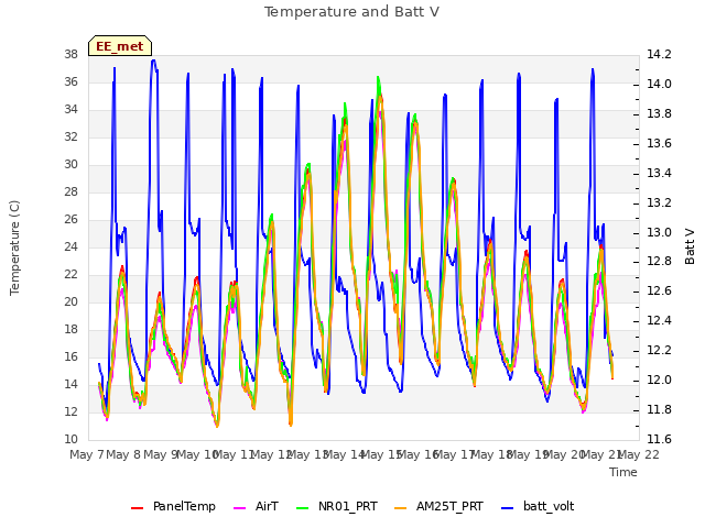 plot of Temperature and Batt V