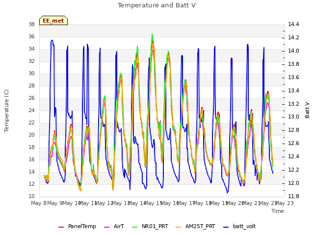 plot of Temperature and Batt V