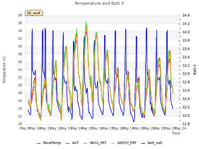 plot of Temperature and Batt V