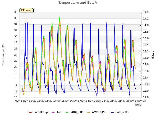 plot of Temperature and Batt V