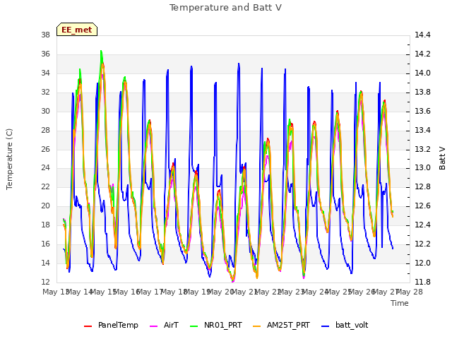 plot of Temperature and Batt V