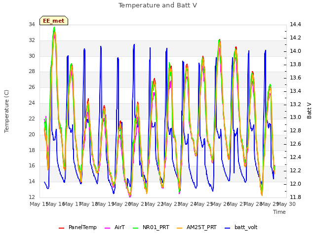 plot of Temperature and Batt V