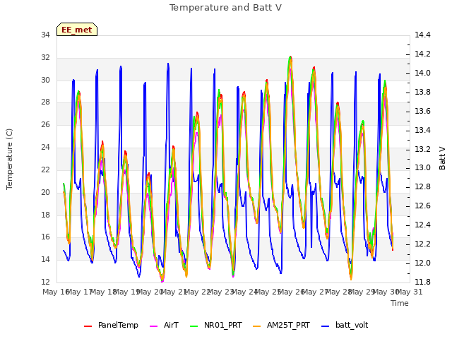 plot of Temperature and Batt V