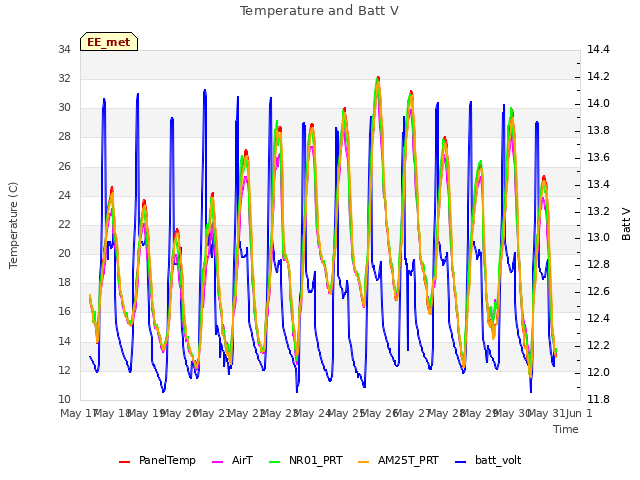 plot of Temperature and Batt V
