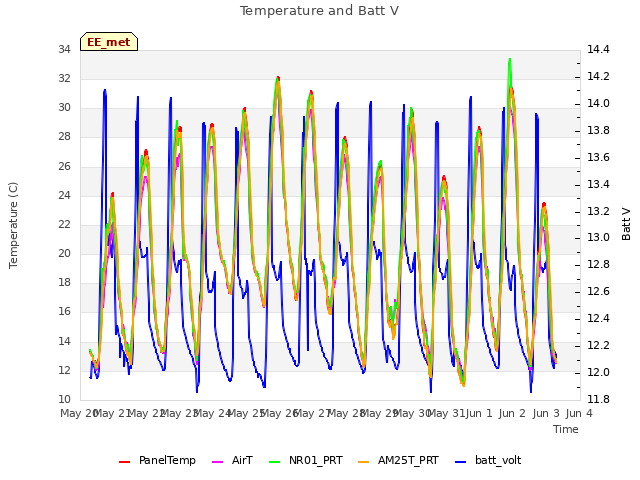 plot of Temperature and Batt V