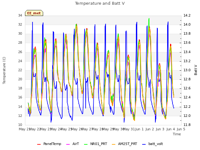 plot of Temperature and Batt V