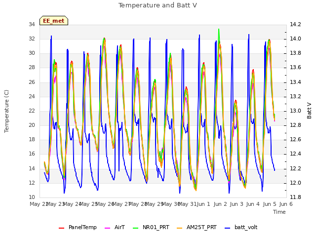 plot of Temperature and Batt V