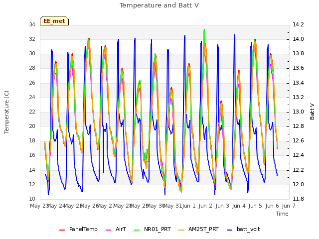 plot of Temperature and Batt V