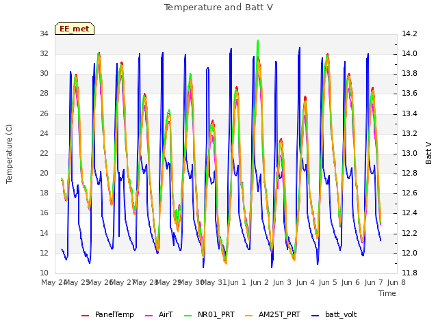 plot of Temperature and Batt V