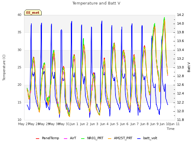 plot of Temperature and Batt V