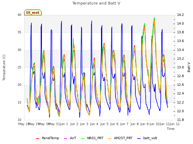 plot of Temperature and Batt V