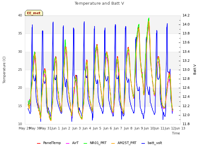 plot of Temperature and Batt V