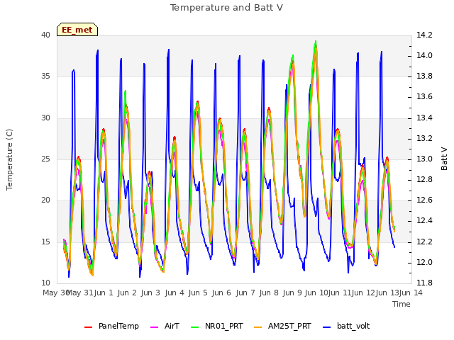 plot of Temperature and Batt V