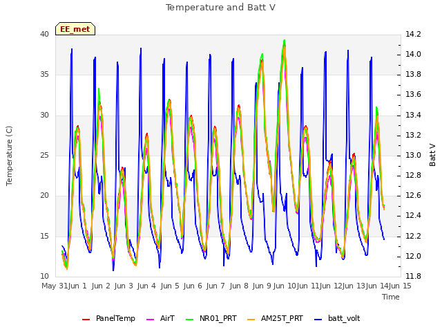 plot of Temperature and Batt V