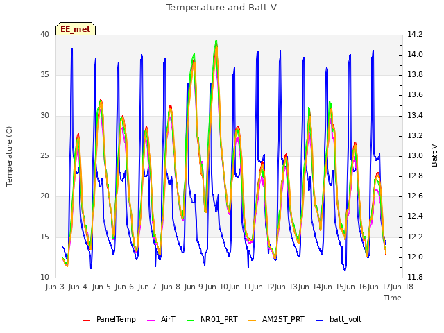 plot of Temperature and Batt V
